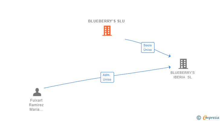 Vinculaciones societarias de BLUEBERRY'S SLU
