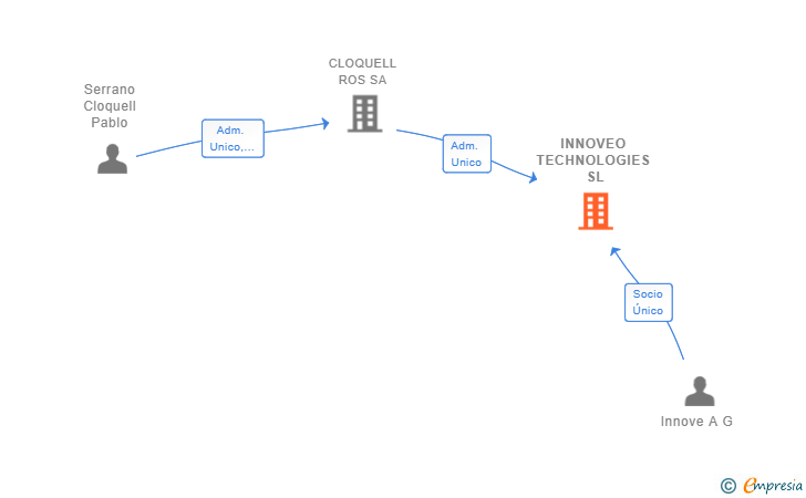 Vinculaciones societarias de INNOVEO TECHNOLOGIES SL (EXTINGUIDA)