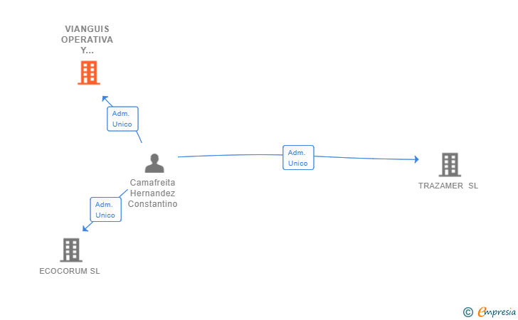 Vinculaciones societarias de VIANGUIS OPERATIVA Y TECNICAS DE LABORATORIO SL