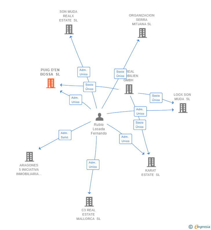 Vinculaciones societarias de PUIG D'EN BOSSA SL