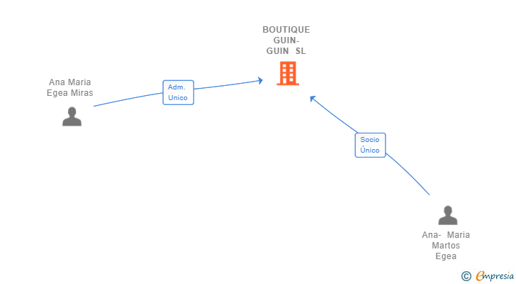 Vinculaciones societarias de BOUTIQUE GUIN-GUIN SL