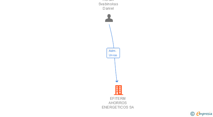 Vinculaciones societarias de EFITERM AHORROS ENERGETICOS SA