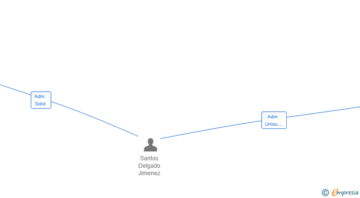 Vinculaciones societarias de SANTOSPANHOL SL