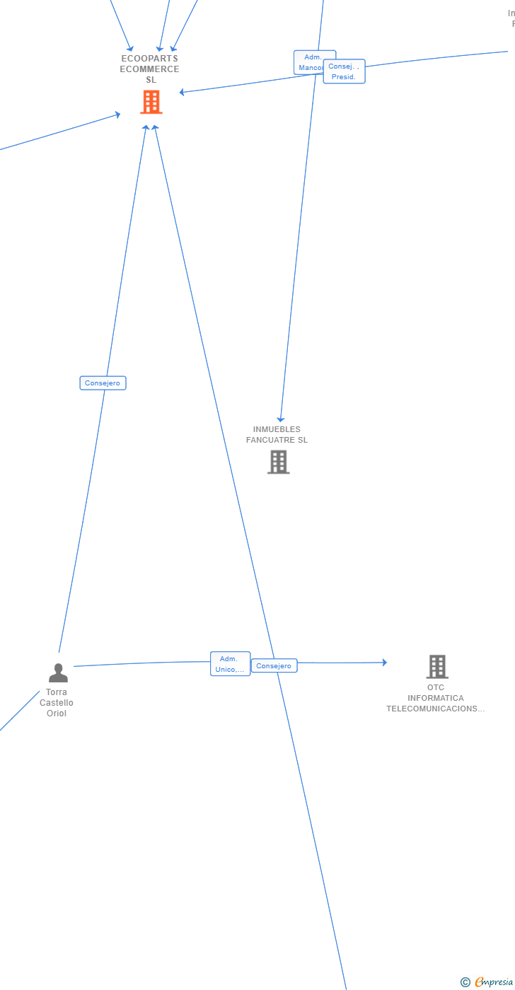 Vinculaciones societarias de ECOOPARTS ECOMMERCE SL