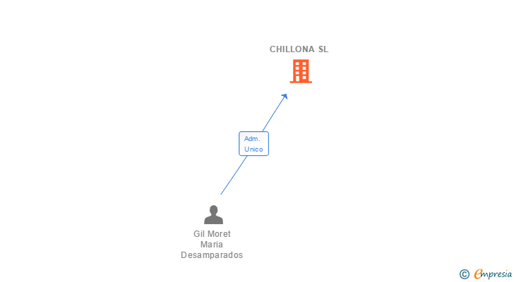 Vinculaciones societarias de CHILLONA SL