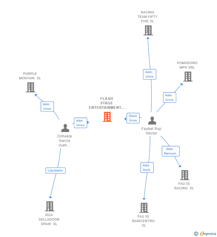 Vinculaciones societarias de FLASH STAGE ENTERTAINMENT SL
