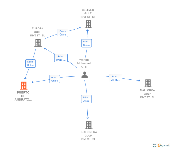 Vinculaciones societarias de PUERTO DE ANDRATX GULF INVEST SL