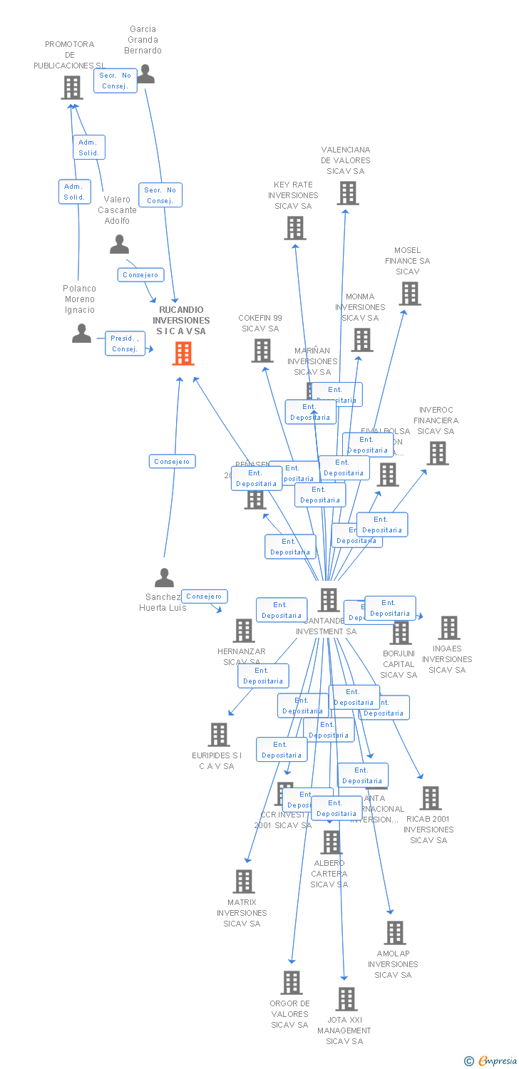 Vinculaciones societarias de RUCANDIO INVERSIONES S I C A V SA