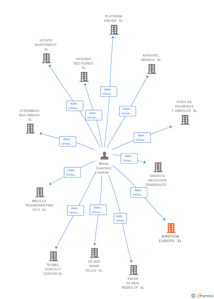 Vinculaciones societarias de KRIPTON EUROPE SL