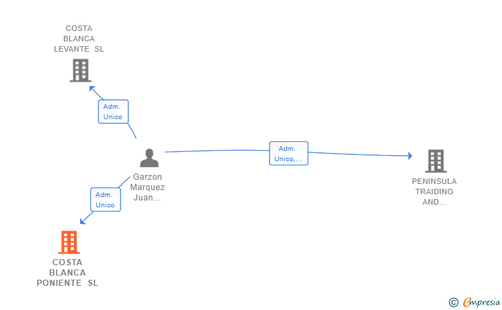 Vinculaciones societarias de COSTA BLANCA PONIENTE SL