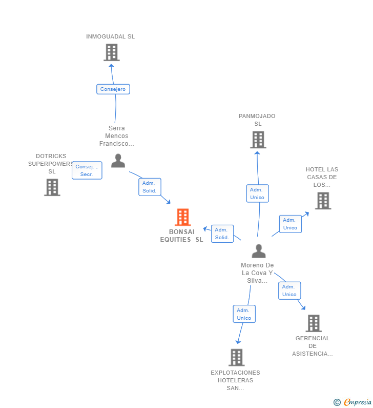 Vinculaciones societarias de BONSAI EQUITIES SL
