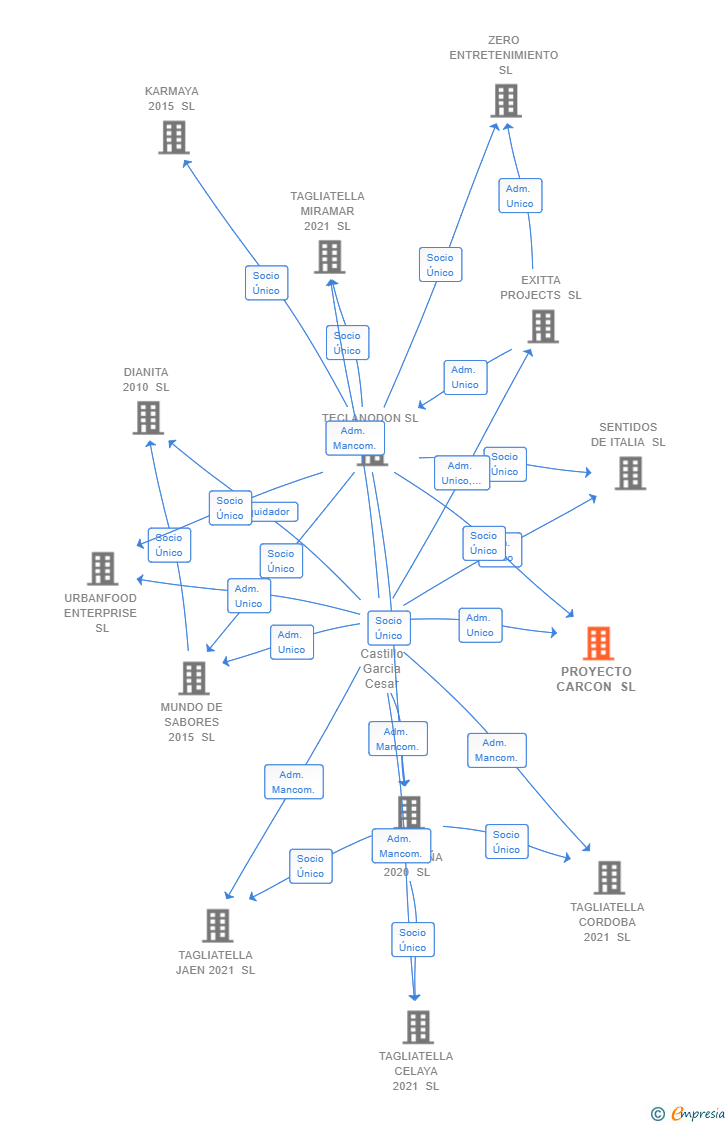 Vinculaciones societarias de PROYECTO CARCON SL
