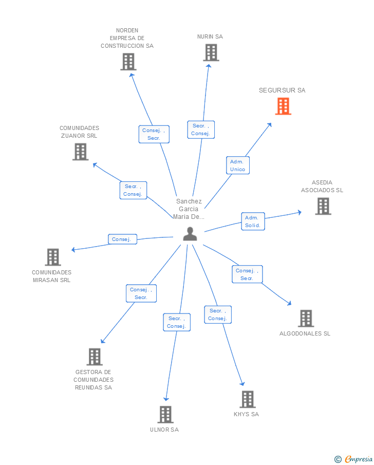 Vinculaciones societarias de SEGURSUR SA
