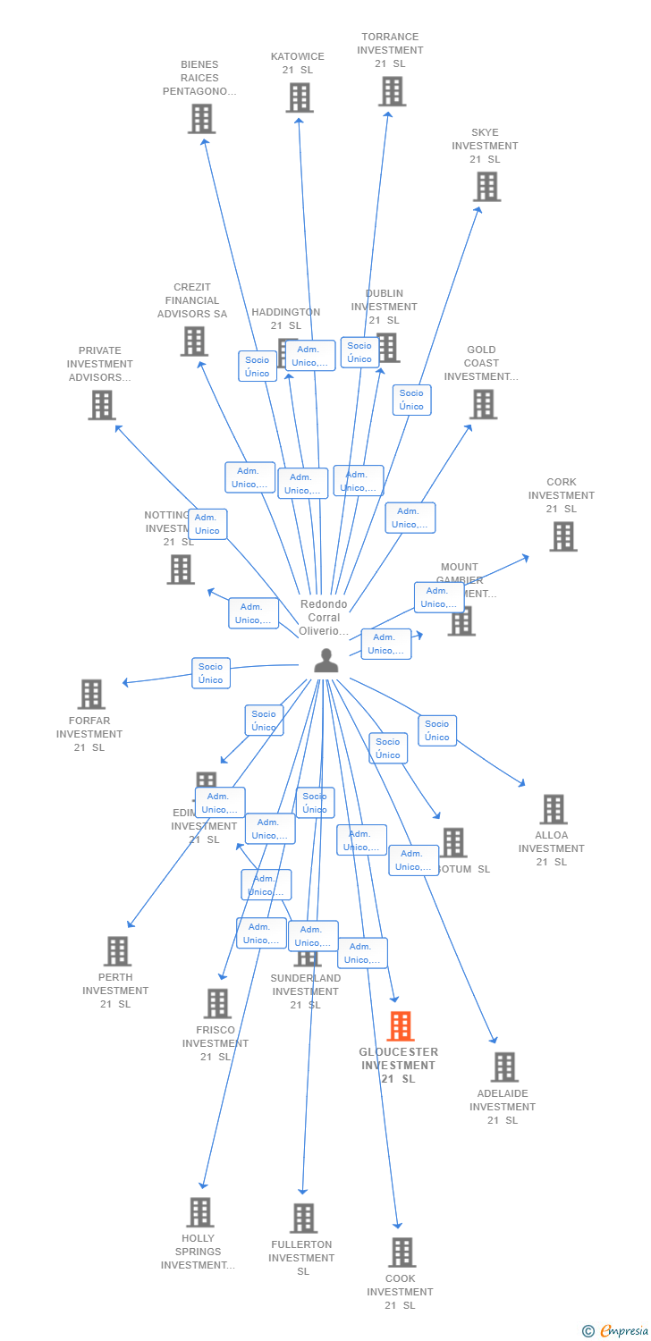 Vinculaciones societarias de GLOUCESTER INVESTMENT 21 SL