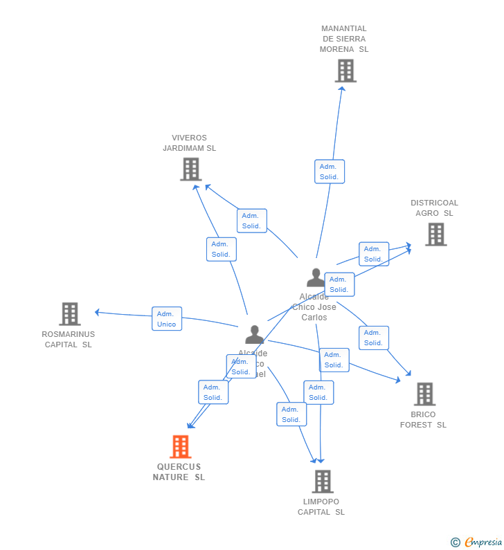 Vinculaciones societarias de QUERCUS NATURE SL