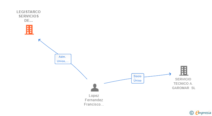 Vinculaciones societarias de LEGISTARCO SERVICIOS DE GESTION SL