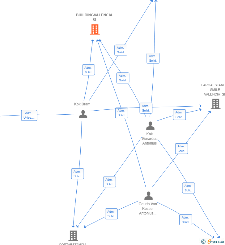 Vinculaciones societarias de BUILDINGVALENCIA SL