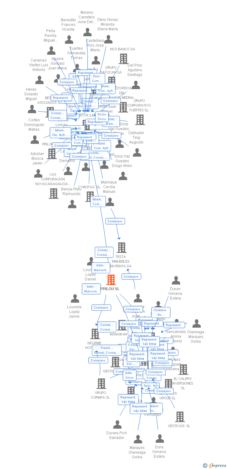 Vinculaciones societarias de PRILOU SL