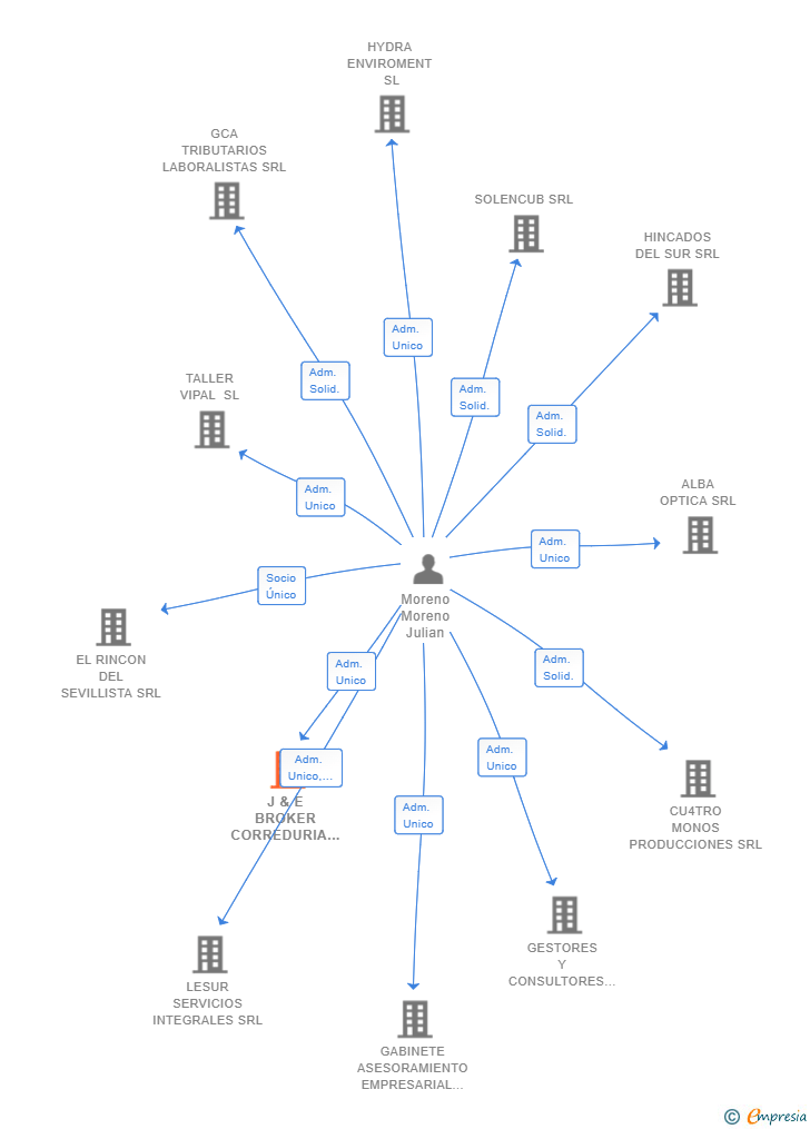 Vinculaciones societarias de J & E BROKER CORREDURIA DE SEGUROS SRL