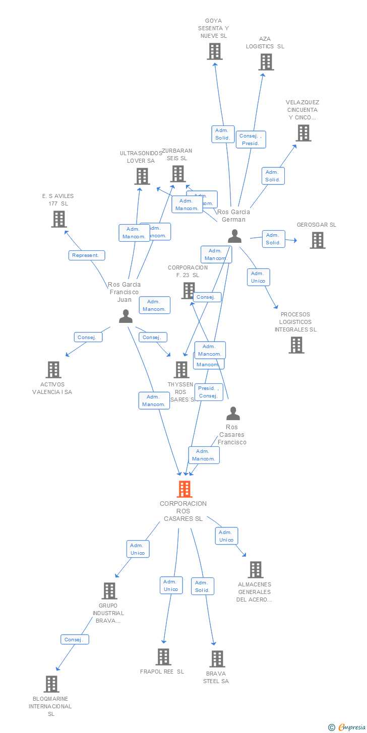 Vinculaciones societarias de CORPORACION ROS CASARES SL