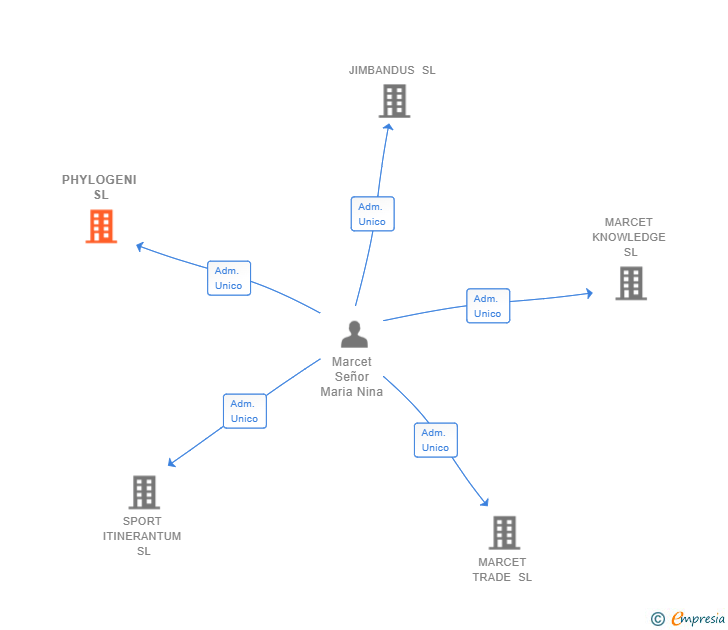 Vinculaciones societarias de PHYLOGENI SL