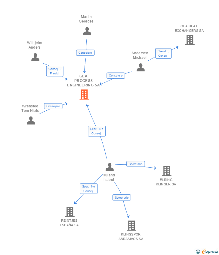 Vinculaciones societarias de GEA PROCESS ENGINEERING SA