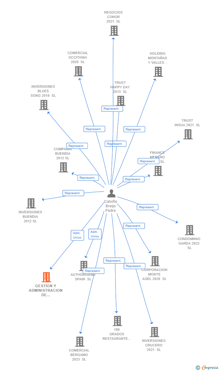 Vinculaciones societarias de GESTION Y ADMINISTRACION DE PARTICIPACIONES Y VALORES SL
