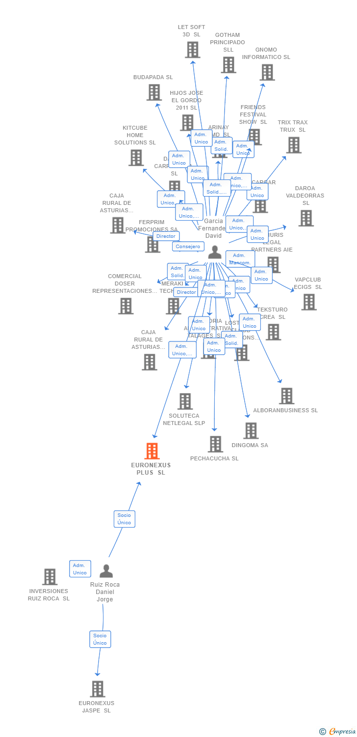 Vinculaciones societarias de EURONEXUS PLUS SL