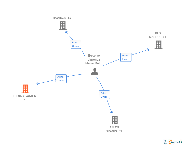 Vinculaciones societarias de HENRYGAMER SL