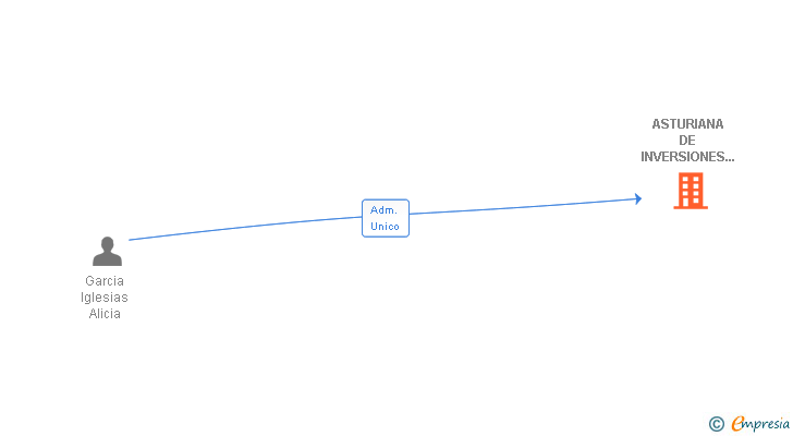 Vinculaciones societarias de ASTURIANA DE INVERSIONES Y PROPIEDADES SA