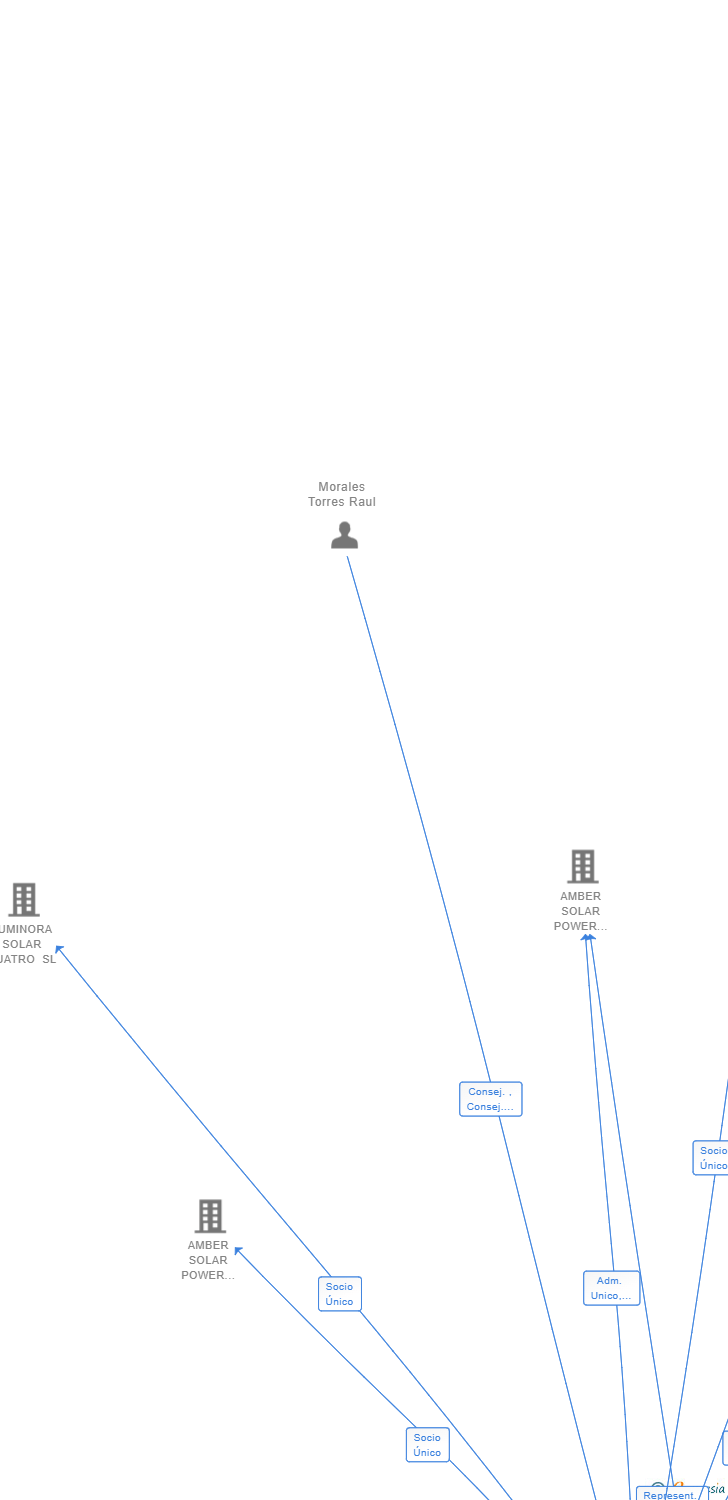 Vinculaciones societarias de AMBER SOLAR POWER CINCUENTA Y CINCO SL