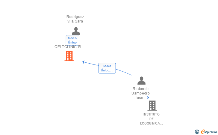 Vinculaciones societarias de CELTCLINIC SL