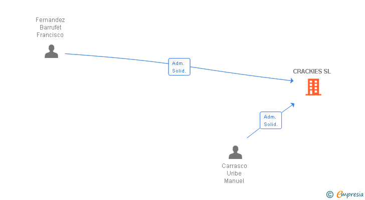 Vinculaciones societarias de CRACKIES SL