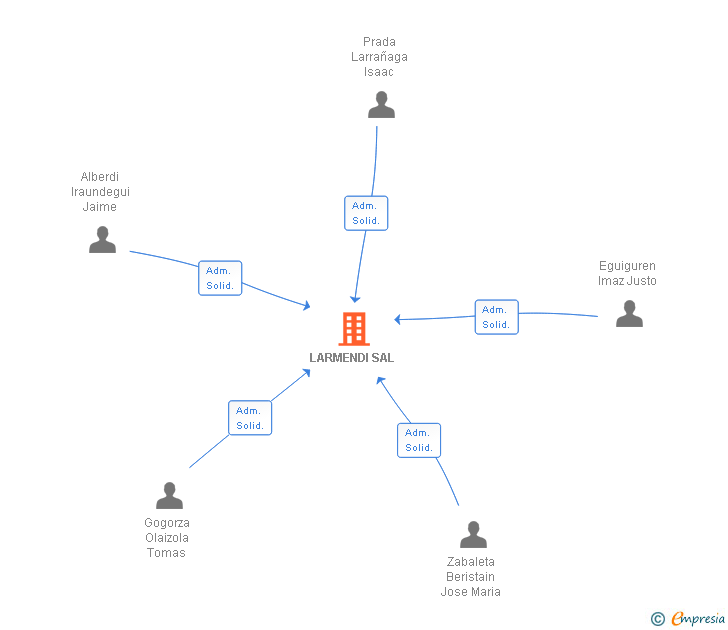Vinculaciones societarias de LARMENDI SAL