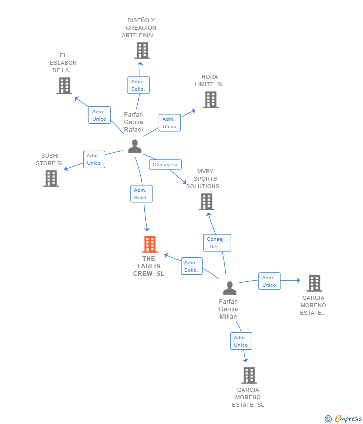 Vinculaciones societarias de THE FARFIS CREW SL