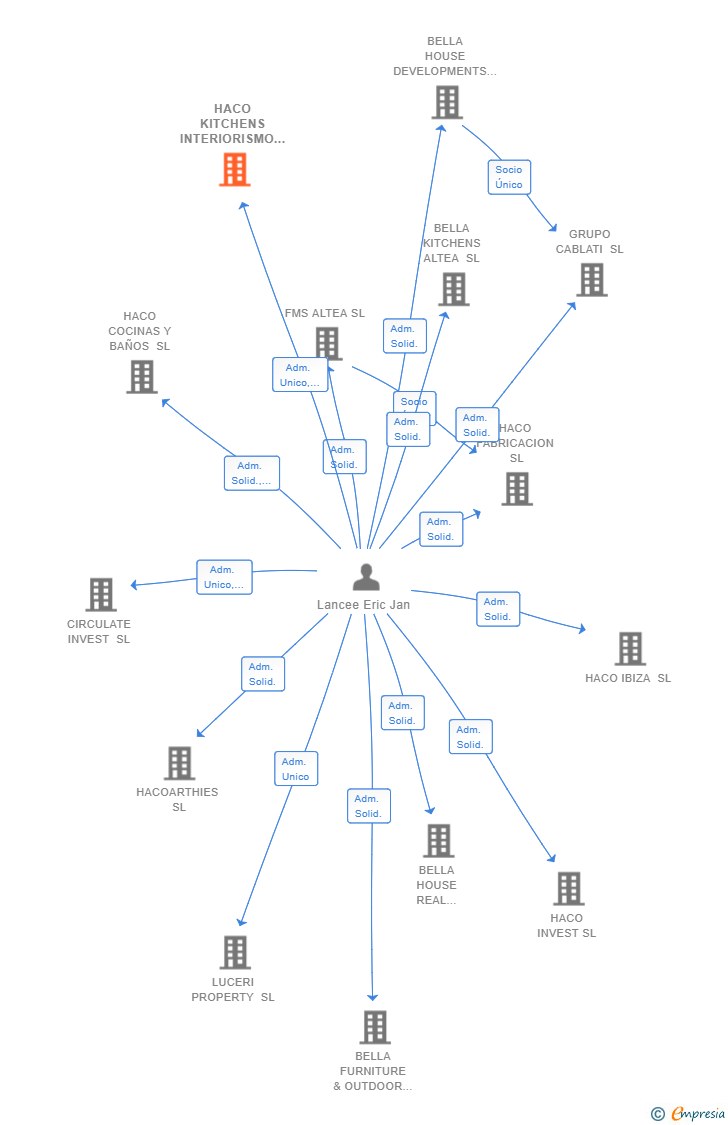 Vinculaciones societarias de HACO KITCHENS INTERIORISMO SL