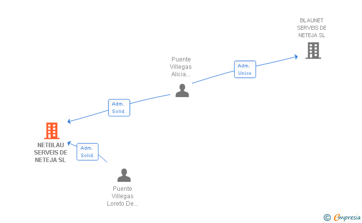 Vinculaciones societarias de NETBLAU SERVEIS DE NETEJA SL