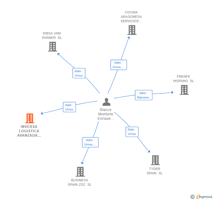 Vinculaciones societarias de INVERSA LOGISTICA AVANZADA SL