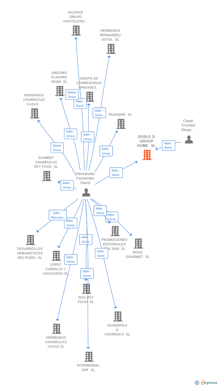 Vinculaciones societarias de DOBLE D GROUP HOME SL