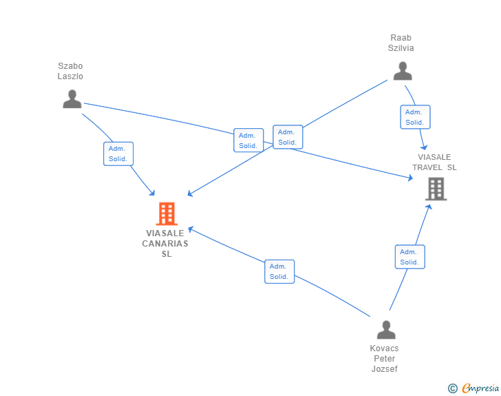 Vinculaciones societarias de VIASALE CANARIAS SL
