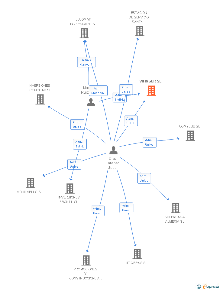 Vinculaciones societarias de VIFINSUR SL