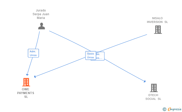 Vinculaciones societarias de OWE PAYMENTS SL