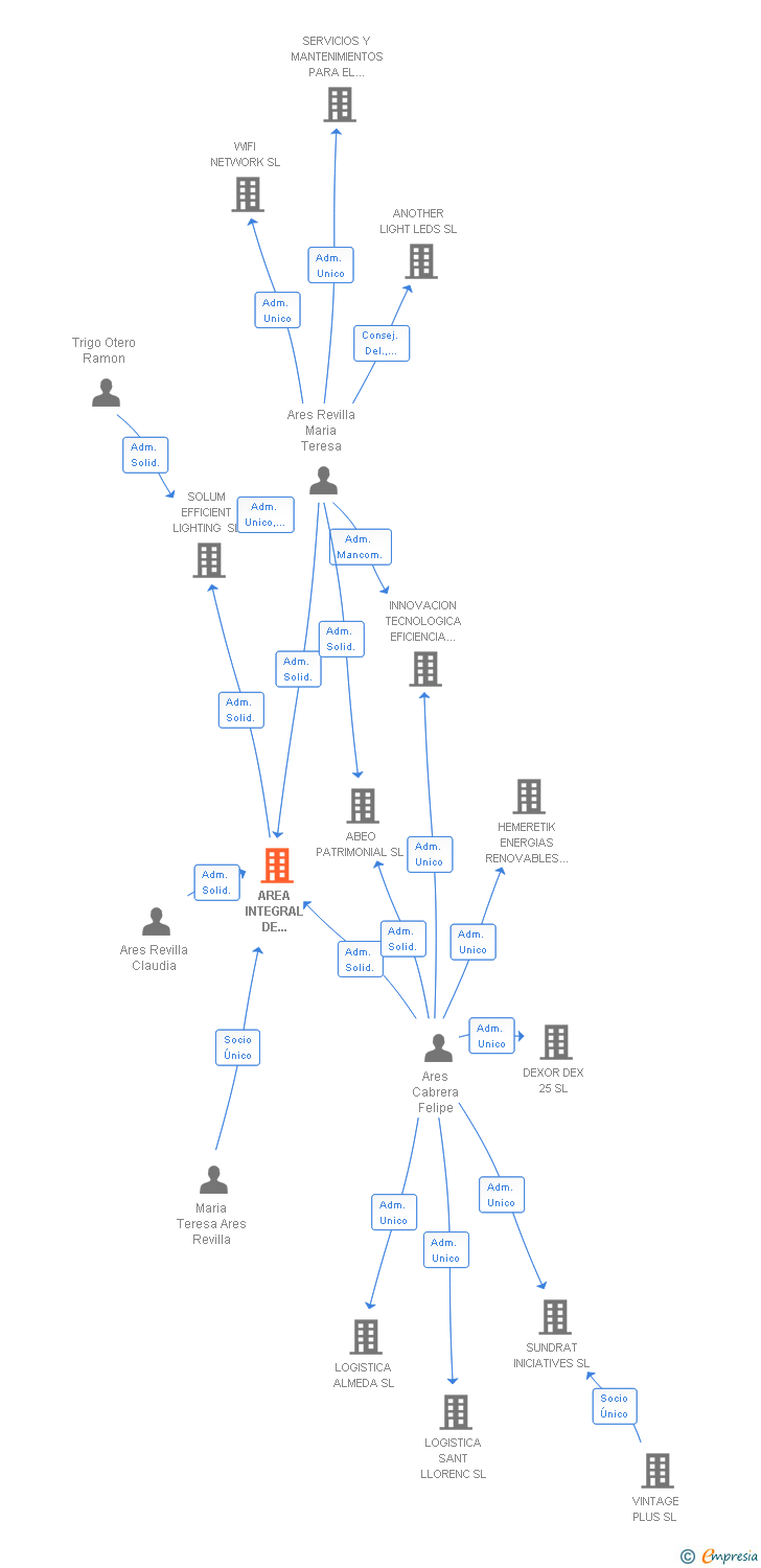 Vinculaciones societarias de AREA INTEGRAL DE NEGOCIOS SL