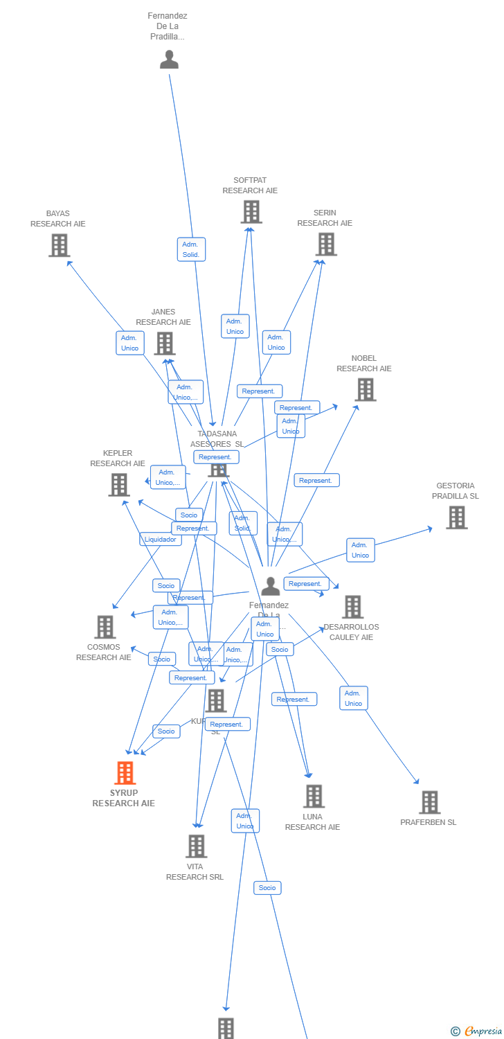Vinculaciones societarias de SYRUP RESEARCH AIE