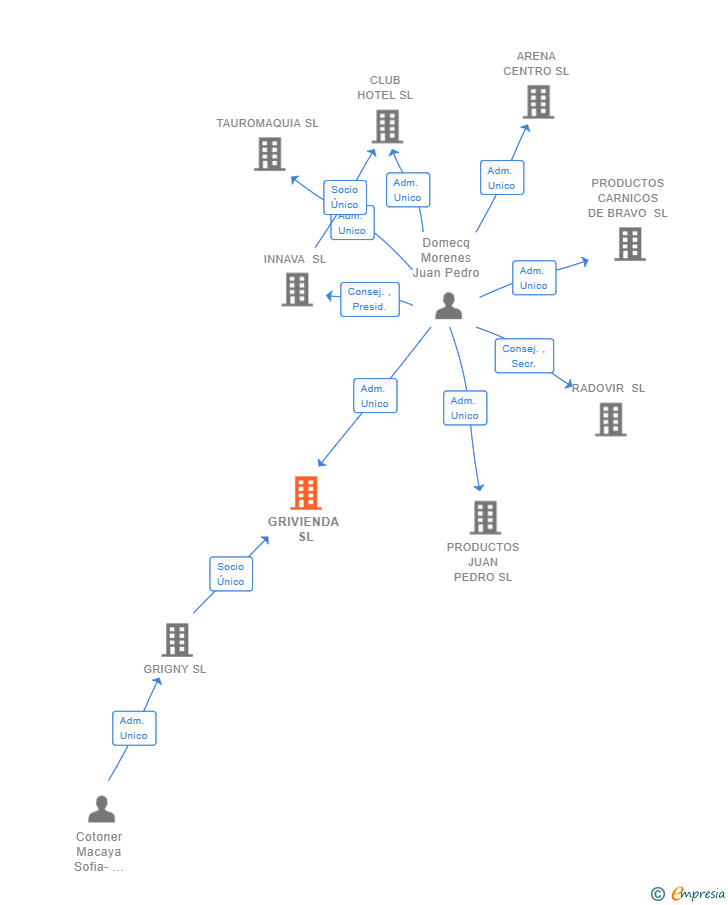 Vinculaciones societarias de GRIVIENDA SL