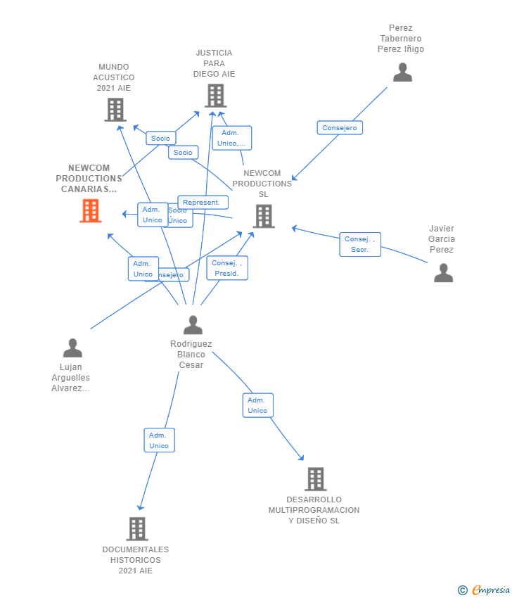 Vinculaciones societarias de NEWCOM PRODUCTIONS CANARIAS SL