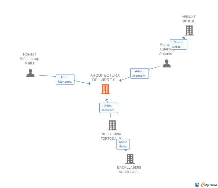 Vinculaciones societarias de ARQUITECTURA DEL VIDRE SL