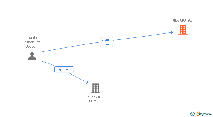 Vinculaciones societarias de GECARA SL