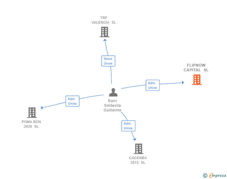 Vinculaciones societarias de FLIPNOW CAPITAL SL
