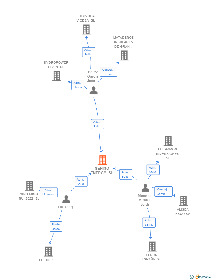 Vinculaciones societarias de GEHISO ENERGY SL